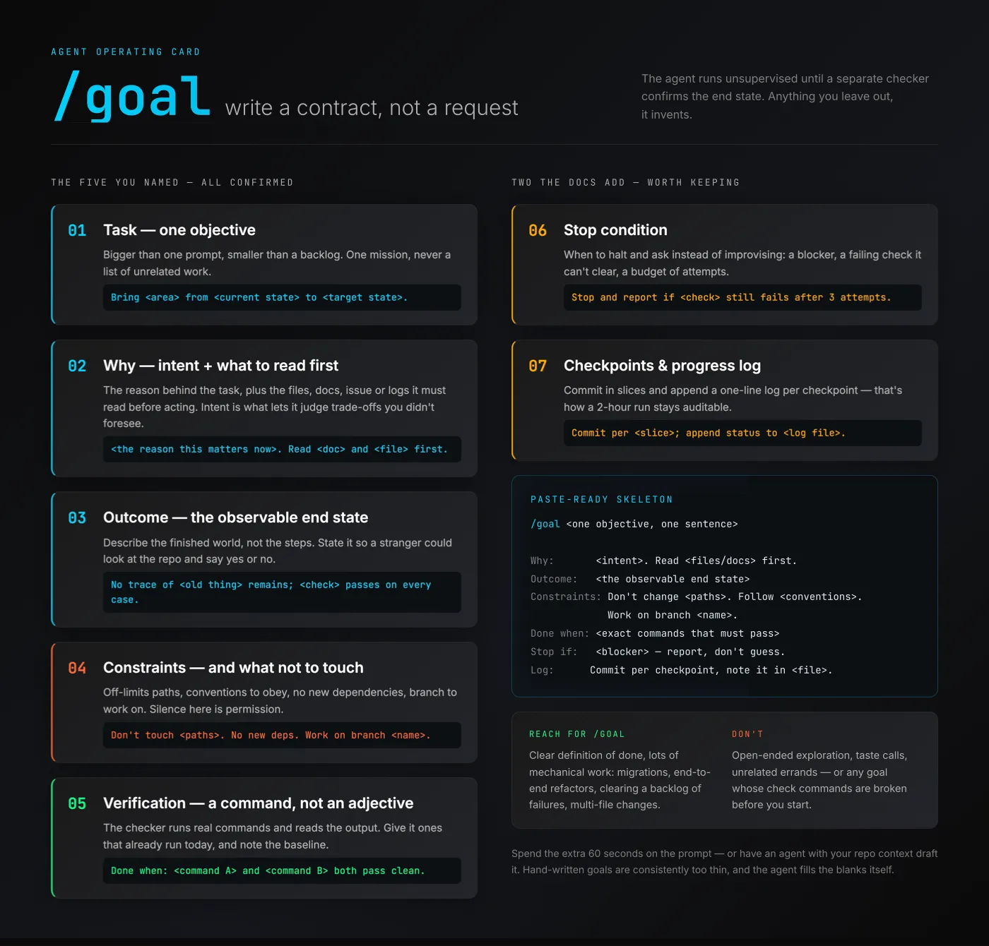 The /goal operating card — seven elements of an agent contract: task, why, outcome, constraints, verification, stop condition, and checkpoints, plus a paste-ready skeleton